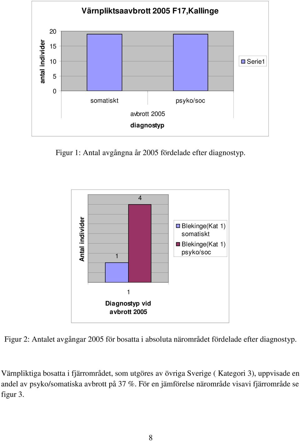 4 Antal individer 1 Blekinge(Kat 1) somatiskt Blekinge(Kat 1) psyko/soc 1 Diagnostyp vid avbrott 2005 Figur 2: Antalet avgångar 2005 för