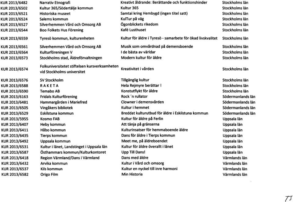 2013/6559 Tyresb kommun, kulturenheten Kultur fbr aldre ityresb - samarbete fbr bkad livskvalitet KUR 2013/6561 KUR 2013/6564 KUR 2013/6573 Silverhemmen Vard och Omsorg AB Kulturfbreningen V