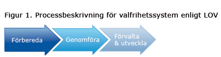 2 Processen för ett valfrihetssystem I följande delar beskrivs processen och förutsättningarna för att införa och förvalta ett valfrihetssystem enligt LOV och de aktiviteter som ingår i ett sådant