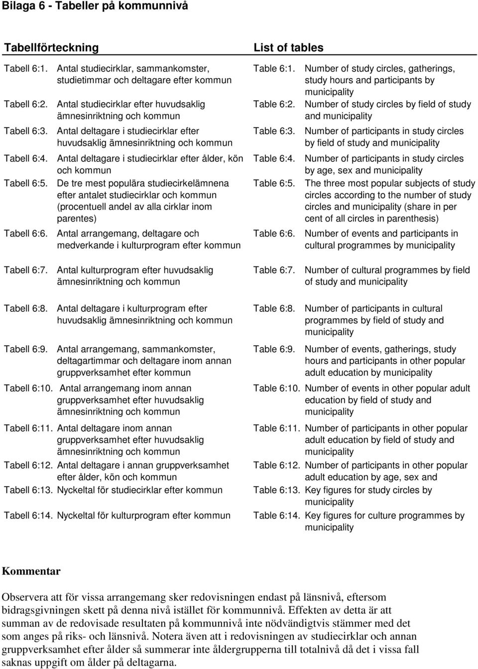 Antal deltagare i studiecirklar efter ålder, kön och kommun Tabell 6:5.