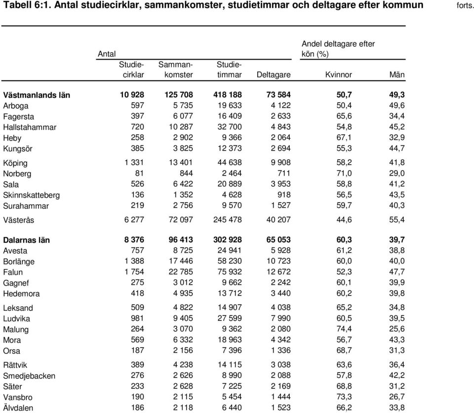 125 708 418 188 73 584 50,7 49,3 Arboga 597 5 735 19 633 4 122 50,4 49,6 Fagersta 397 6 077 16 409 2 633 65,6 34,4 Hallstahammar 720 10 287 32 700 4 843 54,8 45,2 Heby 258 2 902 9 366 2 064 67,1 32,9