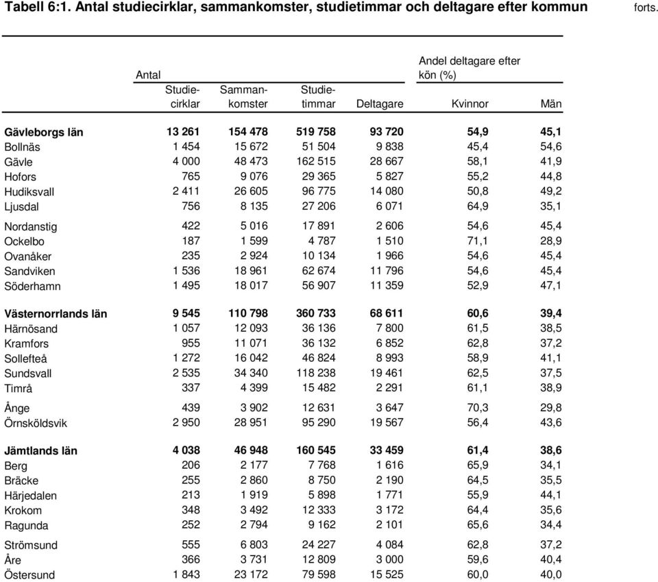 154 478 519 758 93 720 54,9 45,1 Bollnäs 1 454 15 672 51 504 9 838 45,4 54,6 Gävle 4 000 48 473 162 515 28 667 58,1 41,9 Hofors 765 9 076 29 365 5 827 55,2 44,8 Hudiksvall 2 411 26 605 96 775 14 080