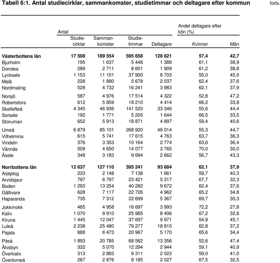 189 554 595 658 128 621 57,4 42,7 Bjurholm 195 1 637 5 448 1 388 61,1 38,9 Dorotea 289 2 711 8 601 1 909 61,2 38,8 Lycksele 1 153 11 101 37 900 8 703 55,0 45,0 Malå 228 1 890 5 678 2 037 62,4 37,6