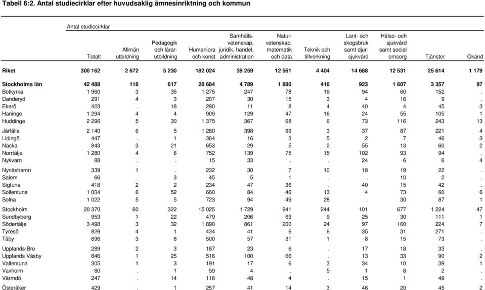 administration Naturvetenskap, matematik och data Teknik och tillverkning Lant- och skogsbruk samt djursjukvård Hälso- och sjukvård samt social omsorg Tjänster Okänd Riket 300 162 2 672 5 230 182 024