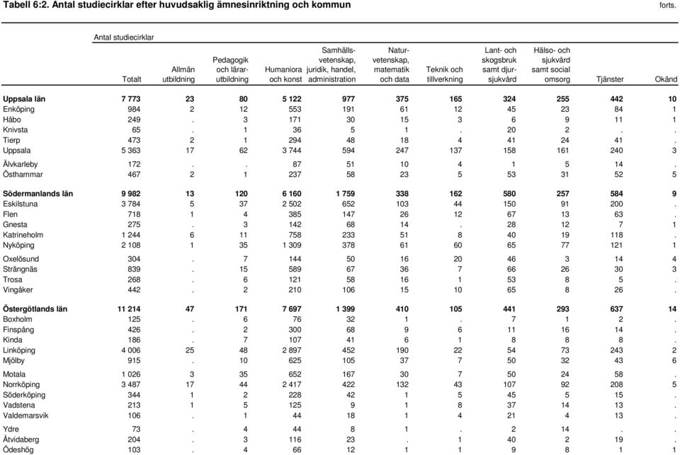 administration Naturvetenskap, matematik och data Teknik och tillverkning Lant- och skogsbruk samt djursjukvård Hälso- och sjukvård samt social omsorg Tjänster Okänd Uppsala län 7 773 23 80 5 122 977