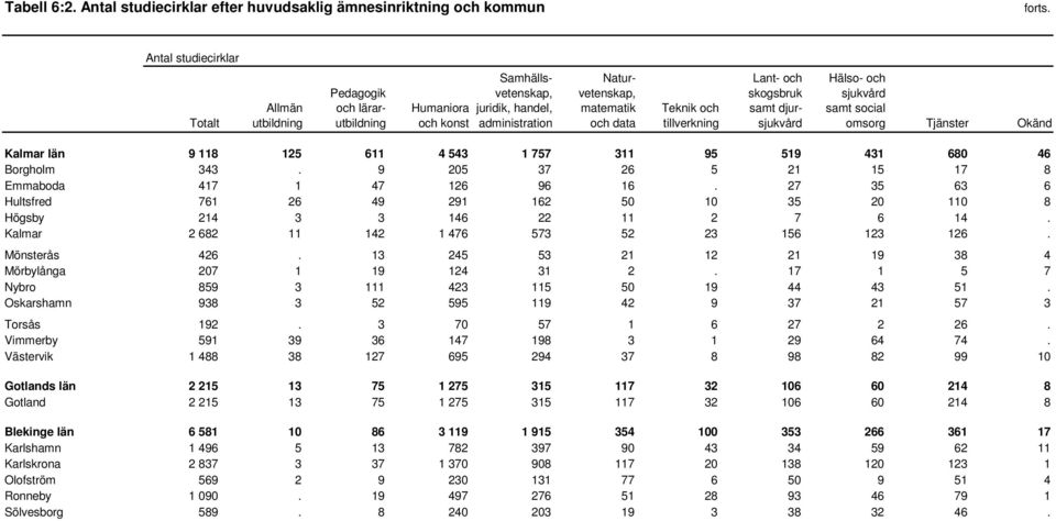 administration Naturvetenskap, matematik och data Teknik och tillverkning Lant- och skogsbruk samt djursjukvård Hälso- och sjukvård samt social omsorg Tjänster Okänd Kalmar län 9 118 125 611 4 543 1