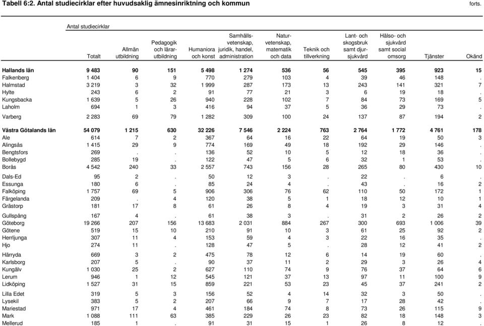 administration Naturvetenskap, matematik och data Teknik och tillverkning Lant- och skogsbruk samt djursjukvård Hälso- och sjukvård samt social omsorg Tjänster Okänd Hallands län 9 483 90 151 5 498 1