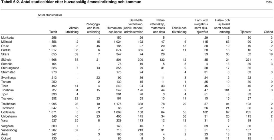 administration Naturvetenskap, matematik och data Teknik och tillverkning Lant- och skogsbruk samt djursjukvård Hälso- och sjukvård samt social omsorg Tjänster Okänd Munkedal 256.. 150 26 5.