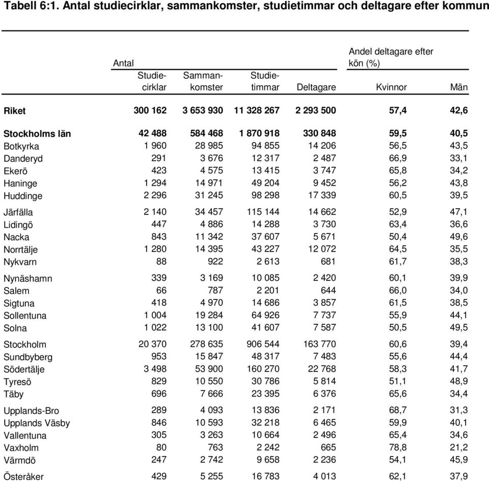 11 328 267 2 293 500 57,4 42,6 Stockholms län 42 488 584 468 1 870 918 330 848 59,5 40,5 Botkyrka 1 960 28 985 94 855 14 206 56,5 43,5 Danderyd 291 3 676 12 317 2 487 66,9 33,1 Ekerö 423 4 575 13 415