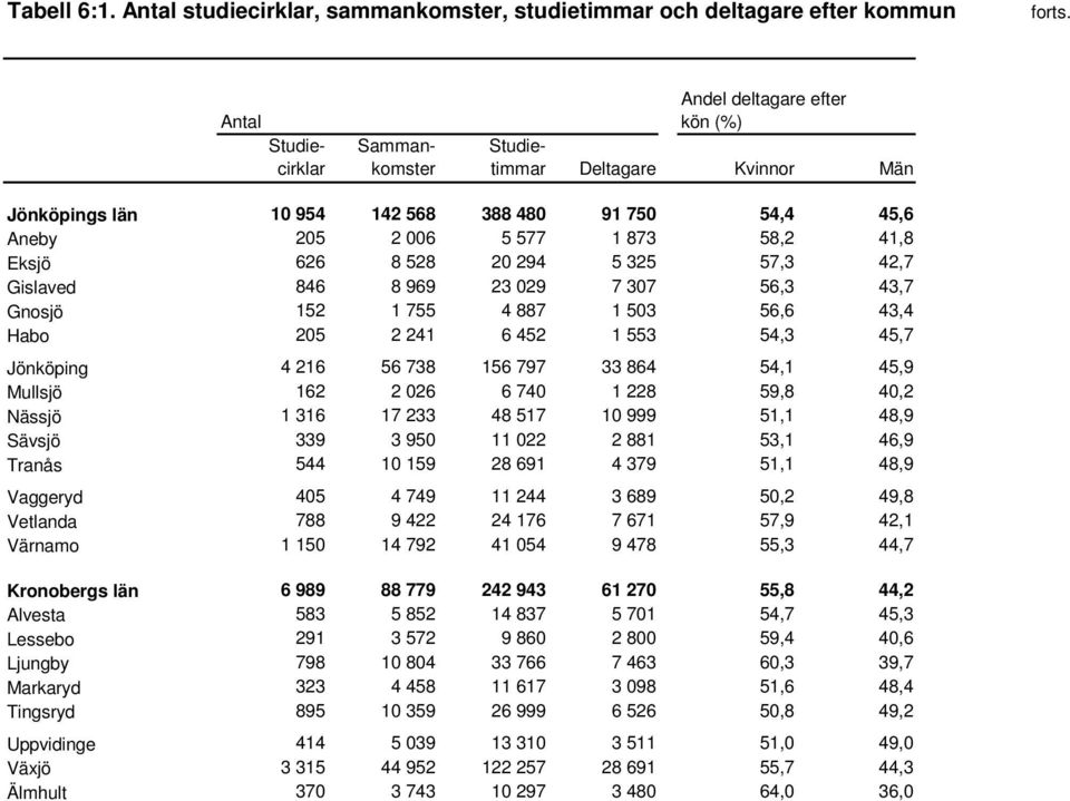 142 568 388 480 91 750 54,4 45,6 Aneby 205 2 006 5 577 1 873 58,2 41,8 Eksjö 626 8 528 20 294 5 325 57,3 42,7 Gislaved 846 8 969 23 029 7 307 56,3 43,7 Gnosjö 152 1 755 4 887 1 503 56,6 43,4 Habo 205