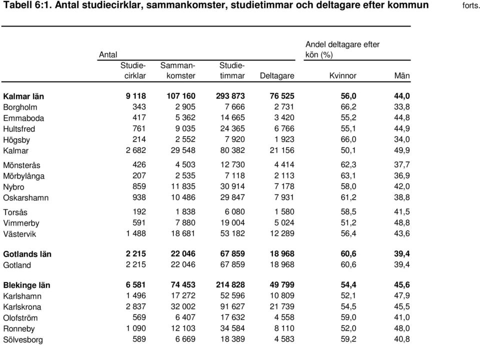 293 873 76 525 56,0 44,0 Borgholm 343 2 905 7 666 2 731 66,2 33,8 Emmaboda 417 5 362 14 665 3 420 55,2 44,8 Hultsfred 761 9 035 24 365 6 766 55,1 44,9 Högsby 214 2 552 7 920 1 923 66,0 34,0 Kalmar 2