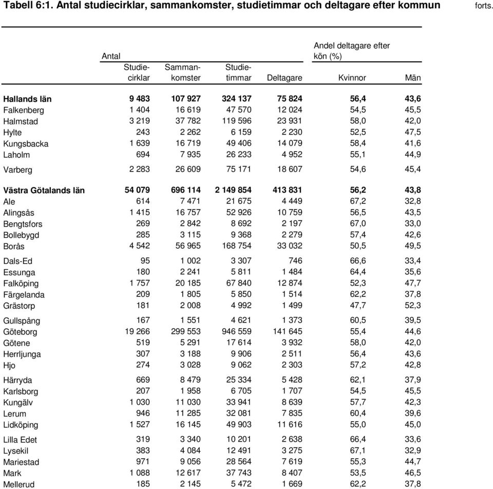 927 324 137 75 824 56,4 43,6 Falkenberg 1 404 16 619 47 570 12 024 54,5 45,5 Halmstad 3 219 37 782 119 596 23 931 58,0 42,0 Hylte 243 2 262 6 159 2 230 52,5 47,5 Kungsbacka 1 639 16 719 49 406 14 079