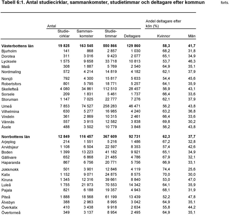 163 545 550 866 129 860 58,3 41,7 Bjurholm 141 868 2 857 1 030 68,2 31,8 Dorotea 311 3 016 9 423 2 077 65,1 34,9 Lycksele 1 575 9 658 33 718 10 813 53,7 46,3 Malå 308 1 887 5 769 2 540 64,9 35,1