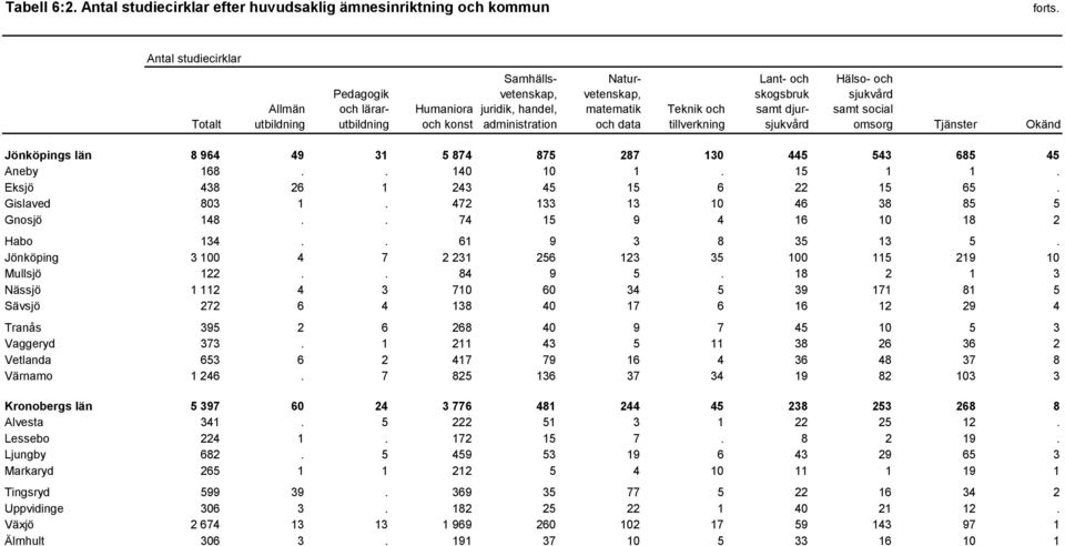 administration Naturvetenskap, matematik och data Teknik och tillverkning Lant- och skogsbruk samt djursjukvård Hälso- och sjukvård samt social omsorg Tjänster Okänd Jönköpings län 8 964 49 31 5 874