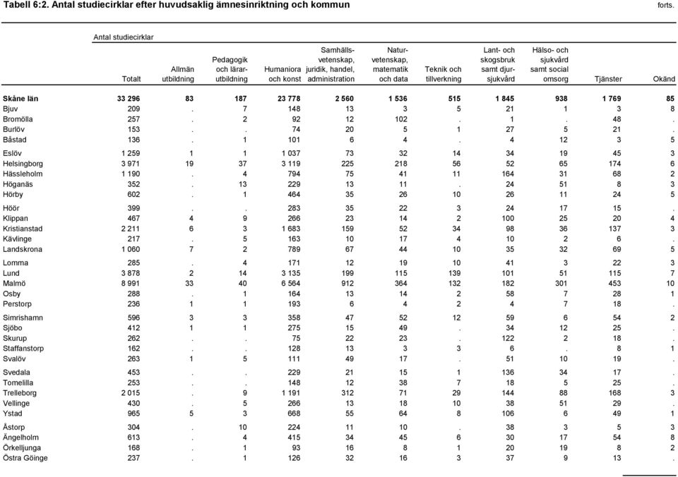 administration Naturvetenskap, matematik och data Teknik och tillverkning Lant- och skogsbruk samt djursjukvård Hälso- och sjukvård samt social omsorg Tjänster Okänd Skåne län 33 296 83 187 23 778 2