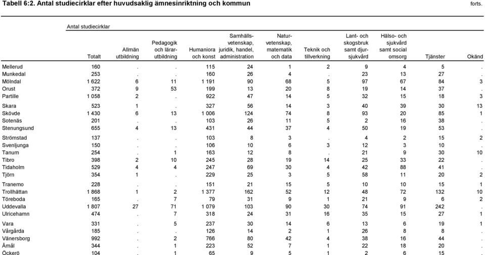 administration Naturvetenskap, matematik och data Teknik och tillverkning Lant- och skogsbruk samt djursjukvård Hälso- och sjukvård samt social omsorg Tjänster Okänd Mellerud 160.. 115 24 1 2 9 4 5.