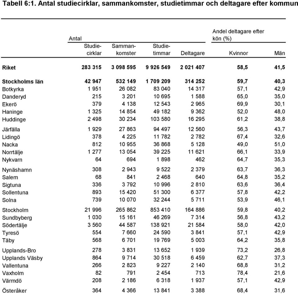 9 926 549 2 021 407 58,5 41,5 Stockholms län 42 947 532 149 1 709 209 314 252 59,7 40,3 Botkyrka 1 951 26 082 83 040 14 317 57,1 42,9 Danderyd 215 3 201 10 695 1 588 65,0 35,0 Ekerö 379 4 138 12 543