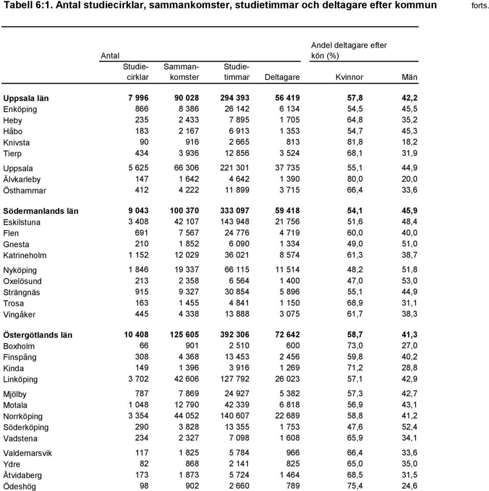 294 393 56 419 57,8 42,2 Enköping 866 8 386 26 142 6 134 54,5 45,5 Heby 235 2 433 7 895 1 705 64,8 35,2 Håbo 183 2 167 6 913 1 353 54,7 45,3 Knivsta 90 916 2 665 813 81,8 18,2 Tierp 434 3 936 12 856