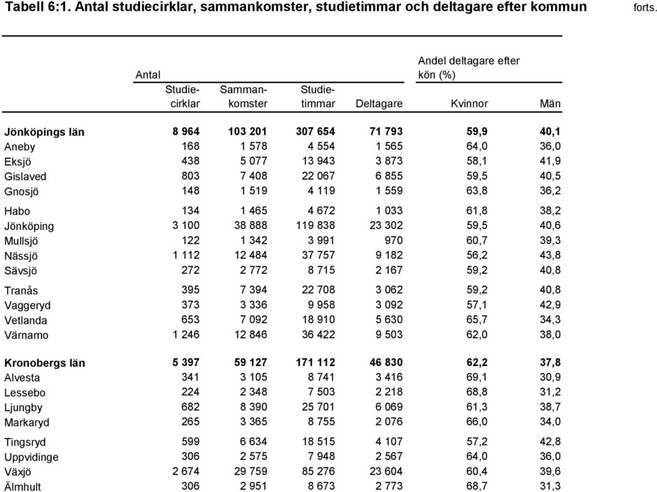 201 307 654 71 793 59,9 40,1 Aneby 168 1 578 4 554 1 565 64,0 36,0 Eksjö 438 5 077 13 943 3 873 58,1 41,9 Gislaved 803 7 408 22 067 6 855 59,5 40,5 Gnosjö 148 1 519 4 119 1 559 63,8 36,2 Habo 134 1