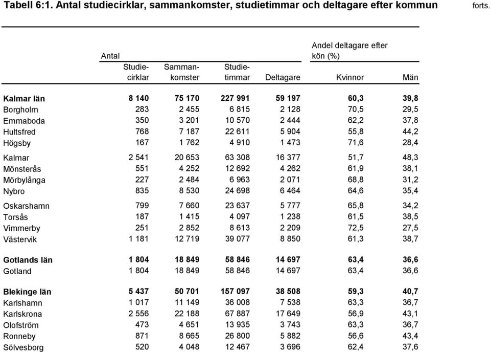 227 991 59 197 60,3 39,8 Borgholm 283 2 455 6 815 2 128 70,5 29,5 Emmaboda 350 3 201 10 570 2 444 62,2 37,8 Hultsfred 768 7 187 22 611 5 904 55,8 44,2 Högsby 167 1 762 4 910 1 473 71,6 28,4 Kalmar 2