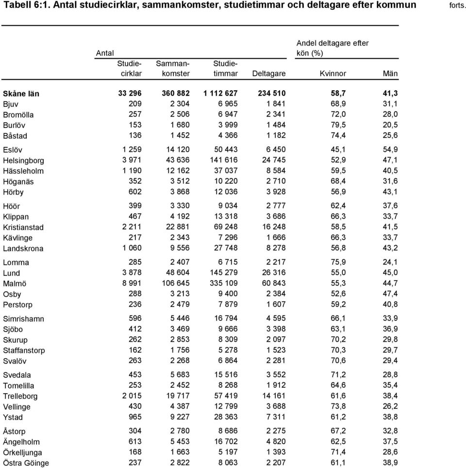 1 112 627 234 510 58,7 41,3 Bjuv 209 2 304 6 965 1 841 68,9 31,1 Bromölla 257 2 506 6 947 2 341 72,0 28,0 Burlöv 153 1 680 3 999 1 484 79,5 20,5 Båstad 136 1 452 4 366 1 182 74,4 25,6 Eslöv 1 259 14