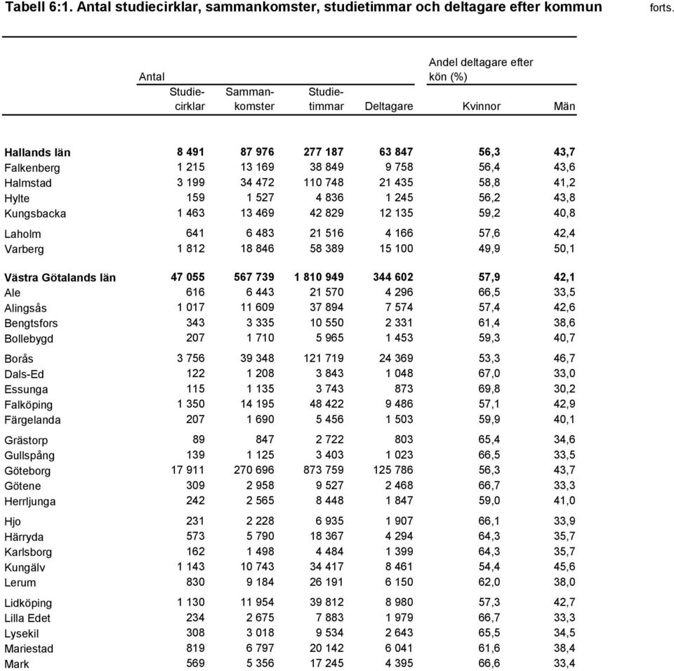 976 277 187 63 847 56,3 43,7 Falkenberg 1 215 13 169 38 849 9 758 56,4 43,6 Halmstad 3 199 34 472 110 748 21 435 58,8 41,2 Hylte 159 1 527 4 836 1 245 56,2 43,8 Kungsbacka 1 463 13 469 42 829 12 135