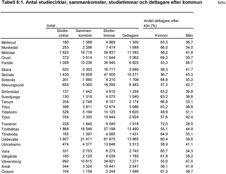 1 300 63,3 36,7 Munkedal 253 2 296 7 474 1 988 66,0 34,0 Mölndal 1 622 18 718 59 837 11 583 58,2 41,8 Orust 372 3 614 11 644 3 062 69,3 30,7 Partille 1 058 10 236 34 940 6 825 53,3 46,7 Skara 523 5