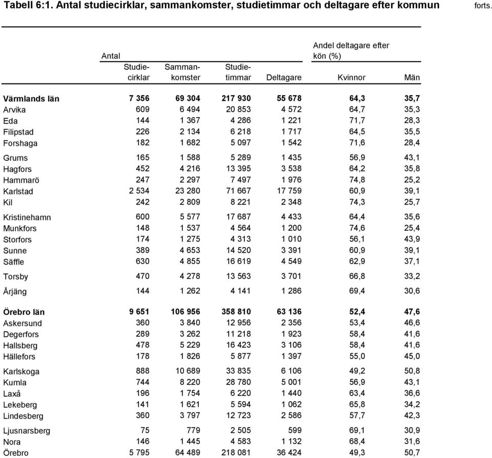 304 217 930 55 678 64,3 35,7 Arvika 609 6 494 20 853 4 572 64,7 35,3 Eda 144 1 367 4 286 1 221 71,7 28,3 Filipstad 226 2 134 6 218 1 717 64,5 35,5 Forshaga 182 1 682 5 097 1 542 71,6 28,4 Grums 165 1