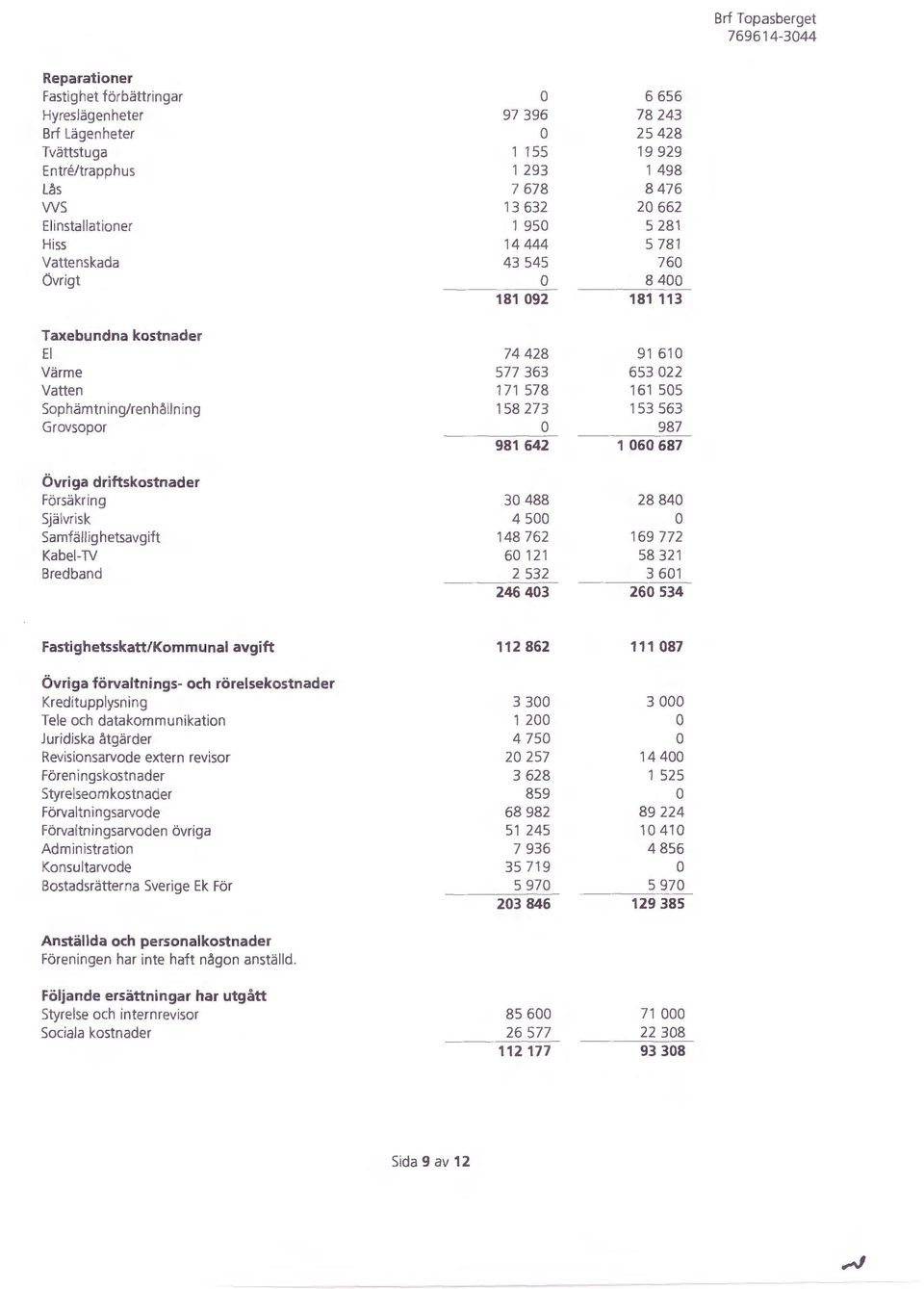 Sophämtning/renh~llning 158 273 153 563 Grovsopor o 987 981 642 1 060 687 Övriga driftskostnader Försäkring 30 488 28 840 Självrisk 4 500 o Samfällighetsavgift 148 762 169 772 Kabel-TV 60 121 58 321