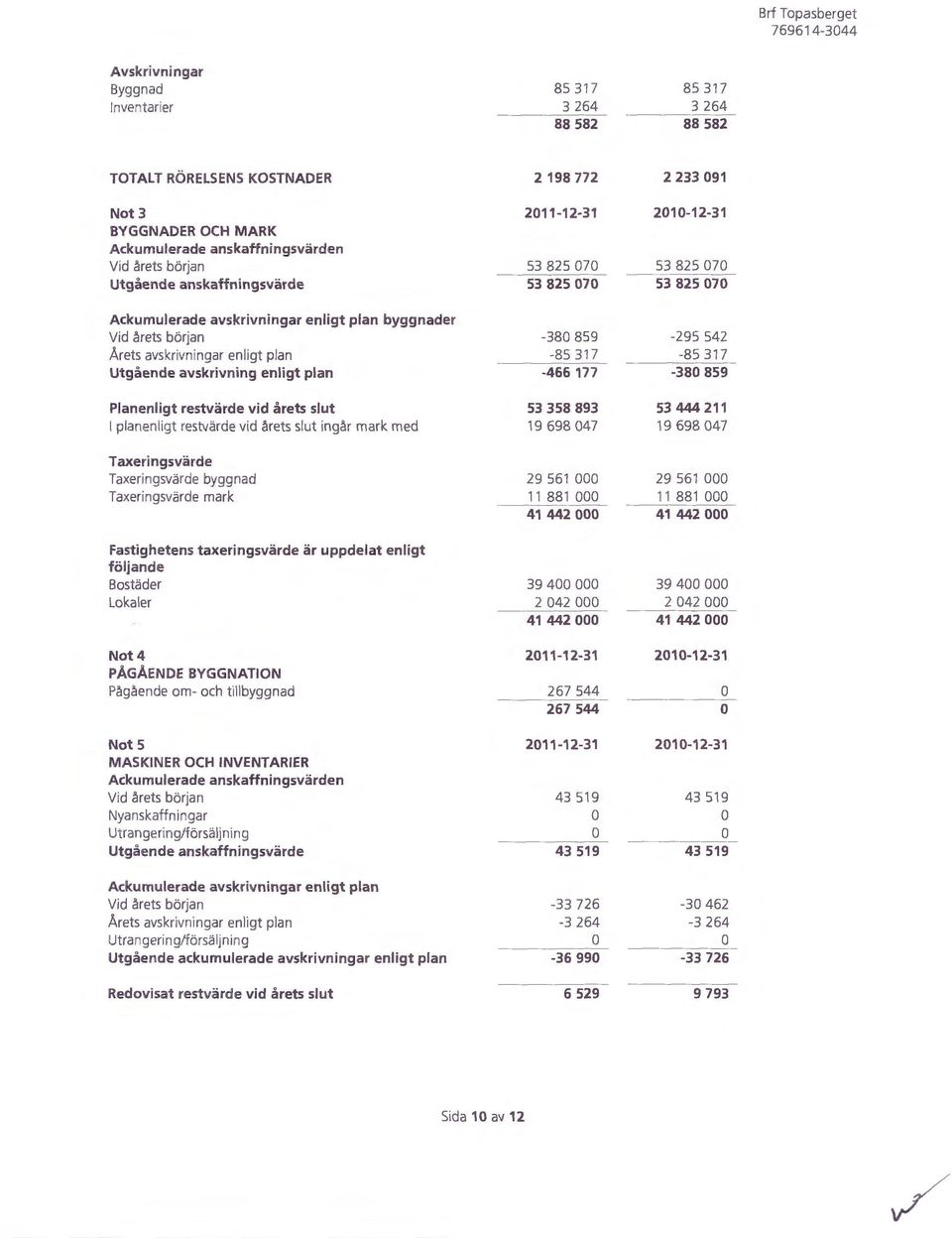 avskrivningar enligt plan -85 317-85 317 Utgående avskrivning enligt plan -466 177-380 859 Planenligt restvärde vid årets slut 53 358 893 53 444 211 l planenligt restvärde vid årets slut in går mark