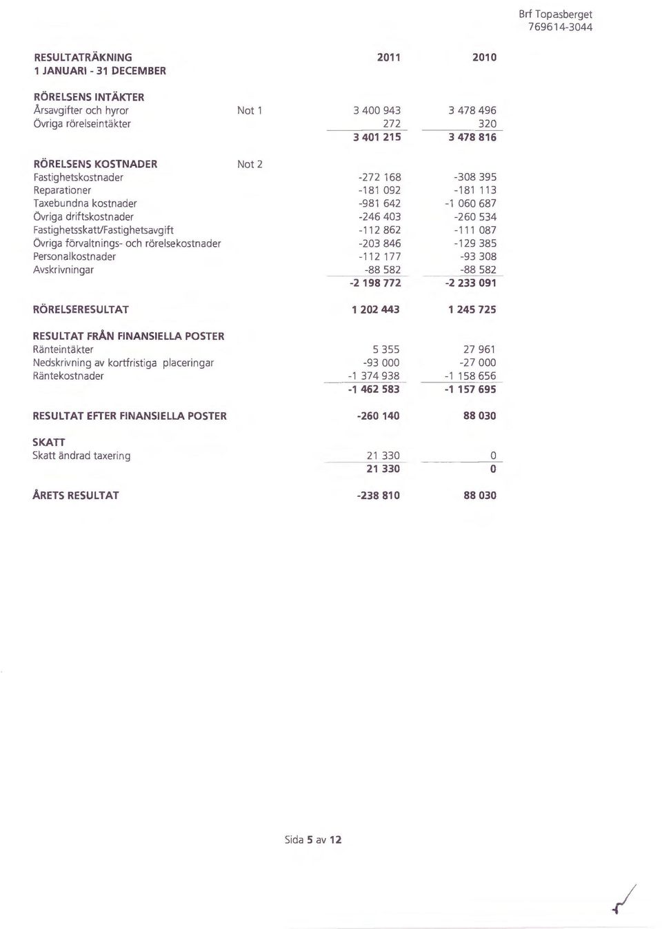 Övriga förvaltnings- och rörelsekostnader -203 846-129 385 Personalkostnader -112 177-93 308 Avskrivningar -88 582-88 582-2 198 772-2 233 091 RÖRELSERESULTAT 1 202 443 1 245 725 RESULTAT FRÅN