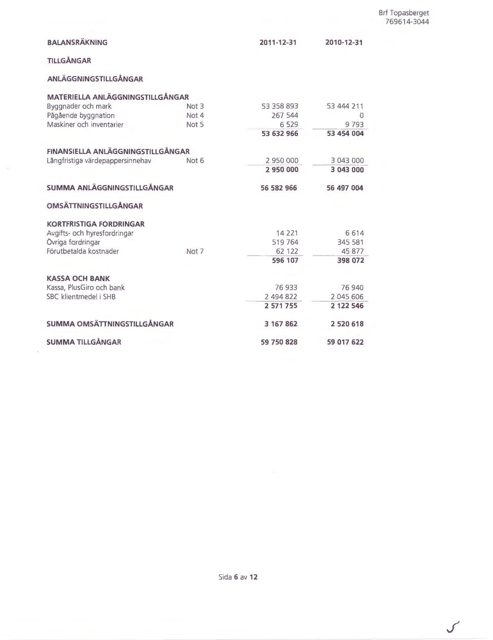 ANLÄGGNINGSTILLGÅNGAR 56 582 966 56 497 004 OMSÄTTNINGSTILLGÅNGAR KORTFRISTIGA FORDRINGAR Avgifts- och hyresfordringar 14 221 6 614 Övriga fordringar 519 764 345 581 Förutbetalda kostnader Not 7 62