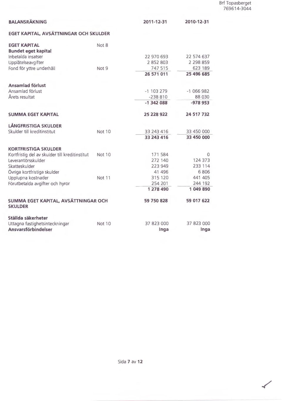 922 24 517 732 LÅNGFRISTIGA SKULDER skulder till kreditinstitut Not 10 33 243 4 16 33 450 000 33 243 416 33 450 000 KORTFRISTIGA SKULDER Kortfristig del av skulder till kreditinstitut Not 10 171 584