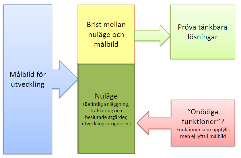 Målbilden har jämförts med en nulägesbild av anläggningen, befintliga förutsättningar för trafikering med koppling till samhällsutvecklingen och alternativt transportsystem, för att belysa vad