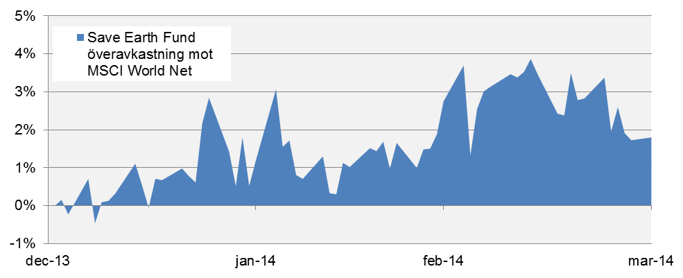 Utveckling i år Fondens avkastning kontra MSCI World Net, Q1 2014 (EUR) +3,1% +1,2% Fonden gynnades under kvartalet av exponering mot framförallt förnybar energi som utvecklades mycket starkt.