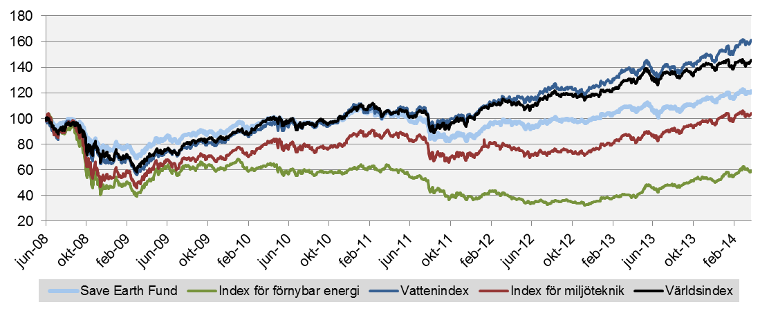 Utveckling sedan fondstart (EUR) Fonden och jämförelseindex +21,1% -40,8% +61,1% +4,0% +45,4% Index för förnybar energi (inklusive beskattade utdelningar): WilderHill New Energy Global