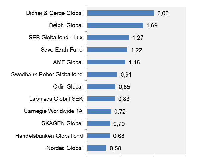 Fonden relativt andra globalfonder Vår målsättning är att fonden skall erbjuda en grön och global exponering och vara ett konkurrenskraftigt alternativ jämfört med andra globalfonder.