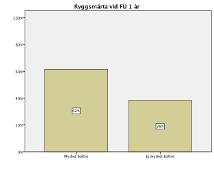 49 Fig 46. Patientskattad förändring efter 2 år.