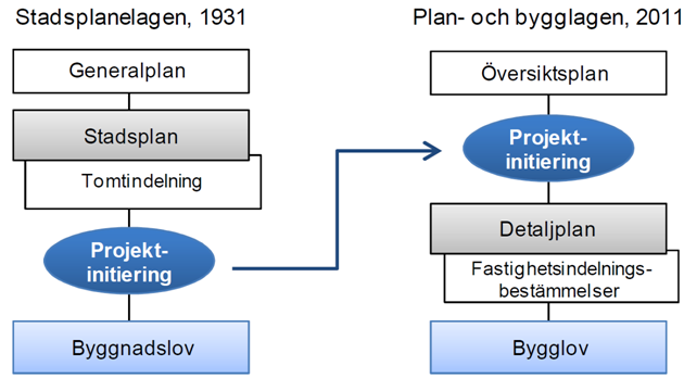 Plan- och bygglovsprocessen som system SOU 2013:34 tion med 1931 års stadsplanelag, har det alltså skett en väsentlig förändring.