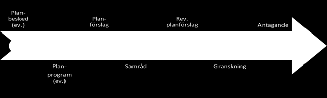 SOU 2013:34 Plan- och bygglovsprocessen som system 3.1.3 Förfarandet vid detaljplaneläggning I 5 kap.