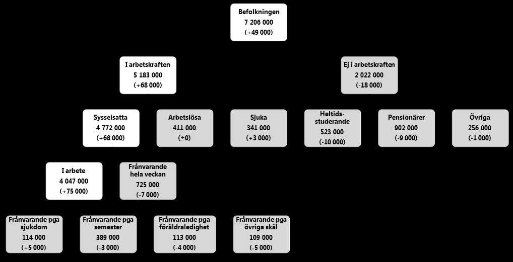 SCB 3 AM 12 SM 1501 Statistiken med kommentarer Om Arbetskraftsundersökningarna Syftet med arbetskraftsundersökningarna (AKU) är att beskriva den aktuella arbetsmarknadssituationen för befolkningen i