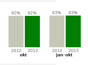 Öresundståg Öresundståg behåller 80% punktlighet i Skåne trots att stormen Simone påverkat punktligheten negativt med ca 2%.