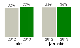 Oplanerad trafikinformation Mycket positiv utveckling, både för oktober och ackumulerat årsvärde.