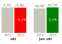 Antal resegarantiärenden En stor nedgång av resegarantiärenden och vi ser de lägsta nivåerna någonsin. Till viss del beroende på villkorsändringar men även pga högre punktlighet samt mildare vinter.