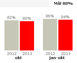 har haft stort fokus för att skapa robusta och punktliga tidtabeller. Fram till dess jobbar vi kontinuerligt med att samarbeta och följa upp entreprenörerna och förarna.