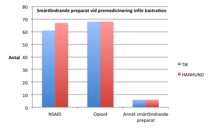 Antal svar Figur 4. Sederande preparat som ges vid premedicineringen inför kastration på tik respektive hanhund av de svarande. Antal svar Figur 5.