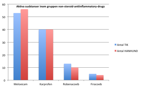3b 2 Postoperativ analgesi Av de som svarade på den frivilliga frågan vilken NSAID som användes till tik och hanhund postoperativt angavs i medeltal 1,9 olika NSAIDs per person för tik respektive 1,8