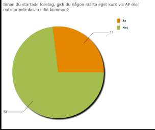 Kommentarer Starta-eget kurs Bra utbildning. Har senare gått entreprenörsskolan 2 för etablerade företagare. Info genom Hallandsposten. Det var en mycket givande kurs. Betyg 5.