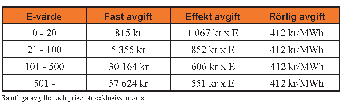 2015-09-15 Sida 5(14) 3 Prisstruktur (Prismodell) I Gävle baseras fjärrvärmepriset av fasta avgifter och ett rörligt energipris.