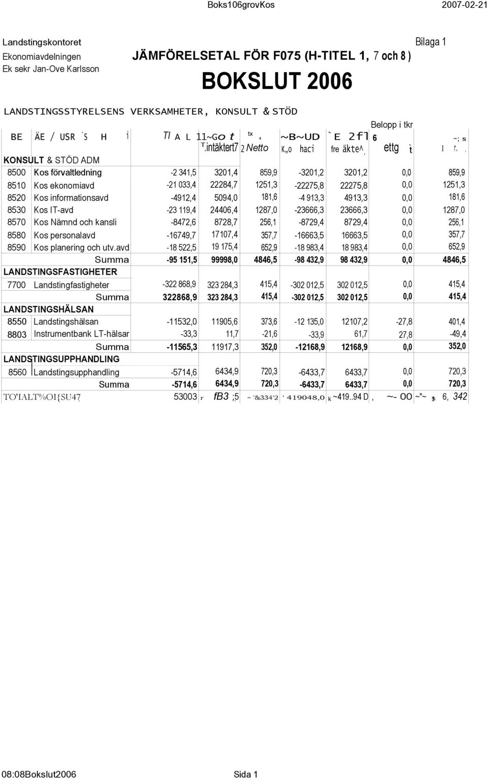 . KONSULT & STÖD ADM 8500 Kos förvaltledning -2 341,5 3201,4 859,9-3201,2 3201,2 0,0 859,9 8510 Kos ekonomiavd -21 033,4 22284,7 1251,3-22275,8 22275,8 0,0 1251,3 8520 Kos informationsavd -4912,4